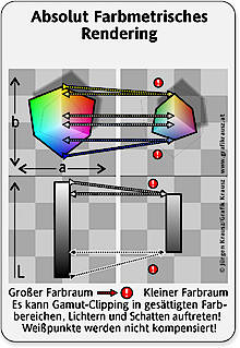 Prinzip des absolut farbmetrischen Renderings